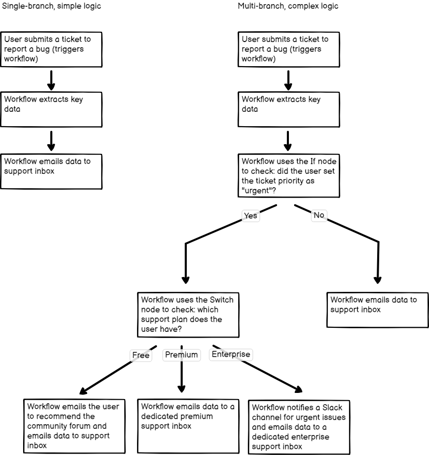 "Diagram representing two workflows. One has three steps and follows a simple process, with a user submitting a bug, and the workflow emailing a support team. The second workflow starts the same way, but then splits depending on whether the user marked the issue as urgent. It then splits again depending on the user's support plan"